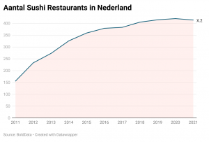Sushi restaurants