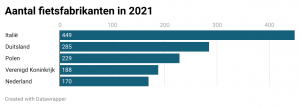 Aantal fietsfabrikanten BoldData