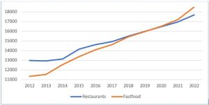 Groei fastfoodrestaurants en restaurants