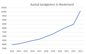 aantal loodgieters nederland bolddata