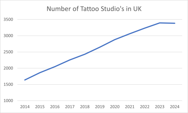 number of tattoo shops in uk