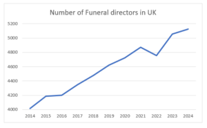 funeral industry surge