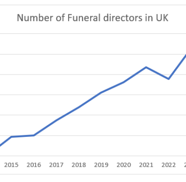 funeral industry surge