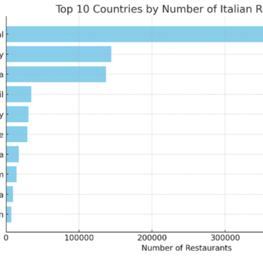 Top 10 countries with italian restaurants