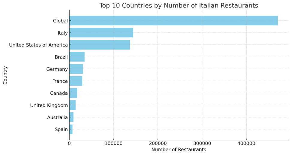 Top 10 countries with italian restaurants