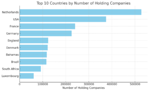 Number of holdings worldwide